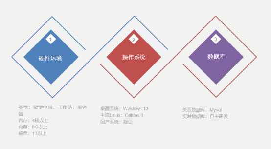 光伏电站集控运行环境